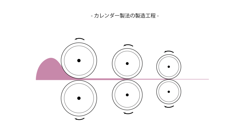 カレンダー製法