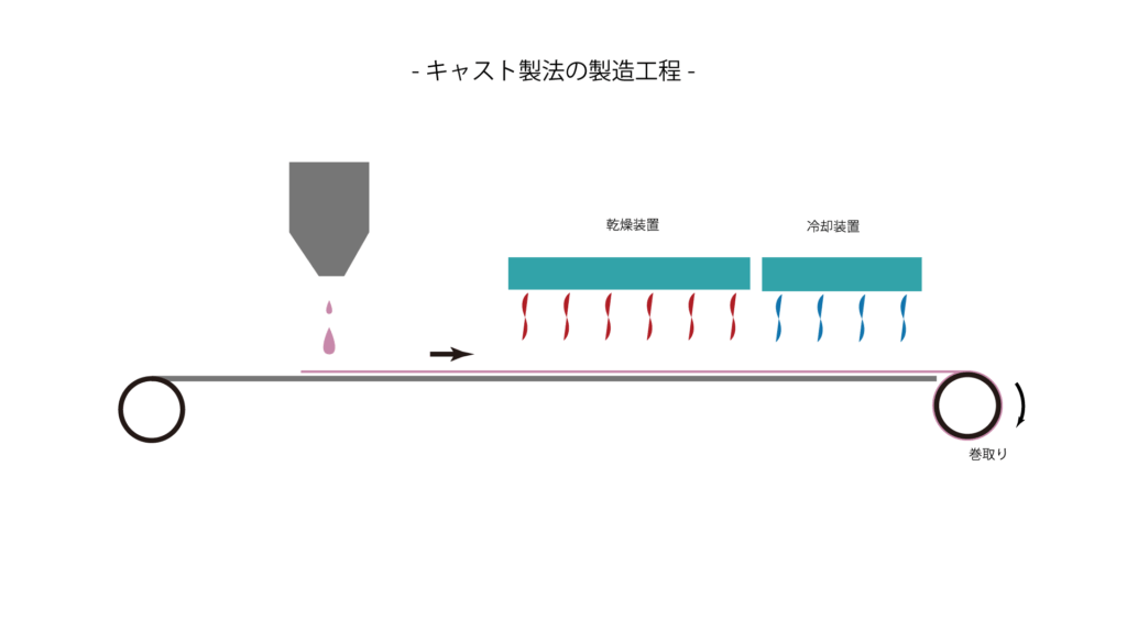 キャスト製法
